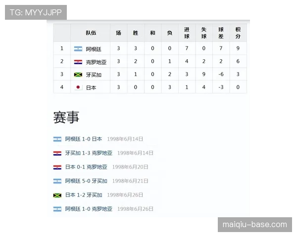 克罗地亚世界杯L组成绩：两胜一负排名第二